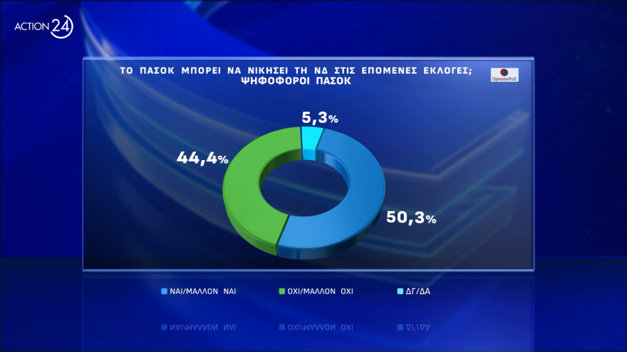 Opinion Poll: Πάνω από τις ευρωεκλογές η ΝΔ, προβάδισμα Φάμελλου στον ΣΥΡΙΖΑ, στο 20,4% το ΠΑΣΟΚ