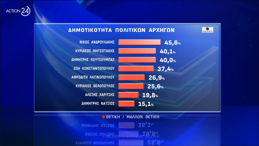 Opinion Poll: Πάνω από τις ευρωεκλογές η ΝΔ, προβάδισμα Φάμελλου στον ΣΥΡΙΖΑ, στο 20,4% το ΠΑΣΟΚ