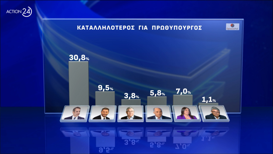 Opinion Poll: Πάνω από τις ευρωεκλογές η ΝΔ, προβάδισμα Φάμελλου στον ΣΥΡΙΖΑ, στο 20,4% το ΠΑΣΟΚ