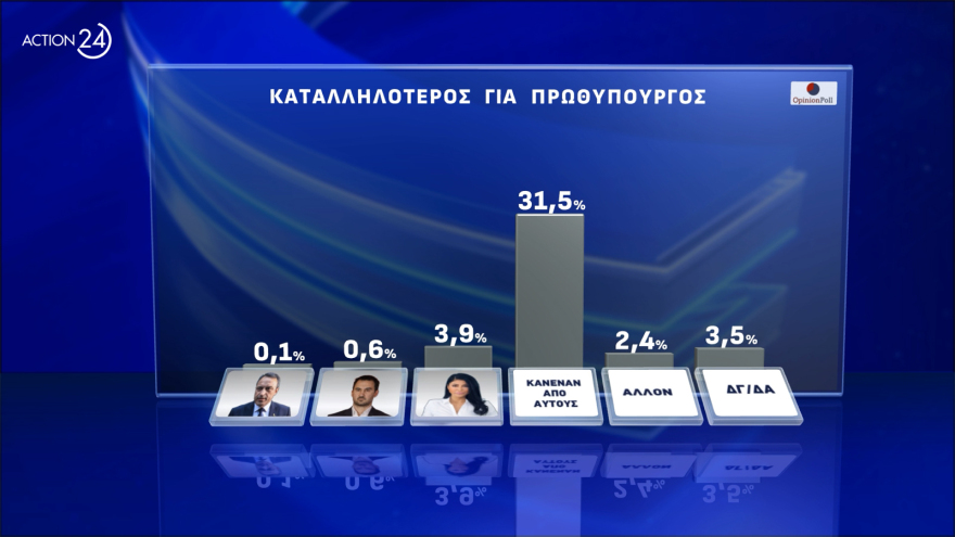 Opinion Poll: Πάνω από τις ευρωεκλογές η ΝΔ, προβάδισμα Φάμελλου στον ΣΥΡΙΖΑ, στο 20,4% το ΠΑΣΟΚ