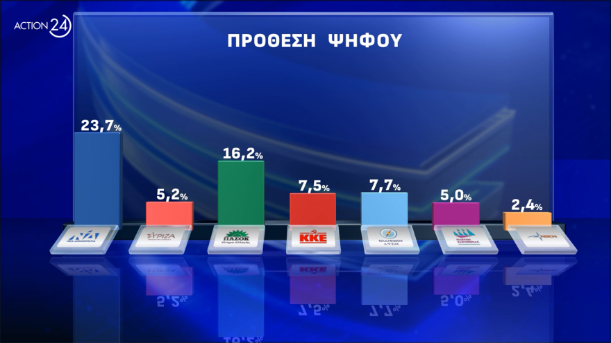 Opinion Poll: Πάνω από τις ευρωεκλογές η ΝΔ, προβάδισμα Φάμελλου στον ΣΥΡΙΖΑ, στο 20,4% το ΠΑΣΟΚ