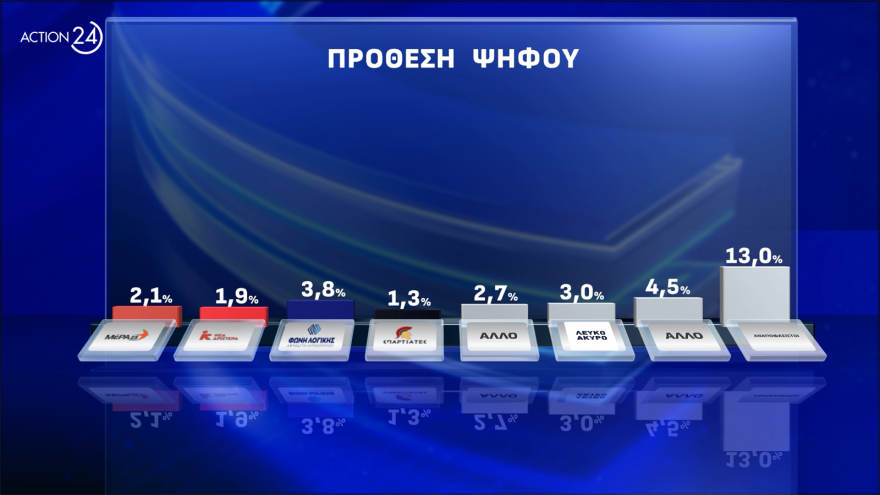 Opinion Poll: Πάνω από τις ευρωεκλογές η ΝΔ, προβάδισμα Φάμελλου στον ΣΥΡΙΖΑ, στο 20,4% το ΠΑΣΟΚ