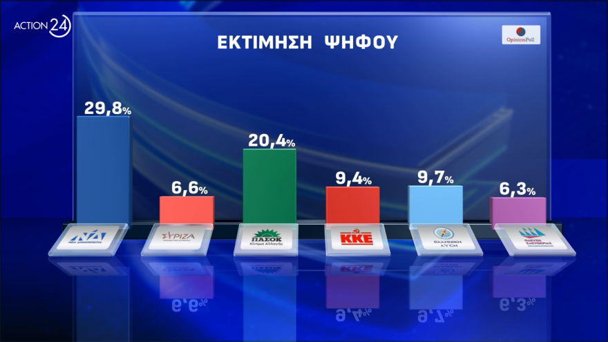 Opinion Poll: Πάνω από τις ευρωεκλογές η ΝΔ, προβάδισμα Φάμελλου στον ΣΥΡΙΖΑ, στο 20,4% το ΠΑΣΟΚ