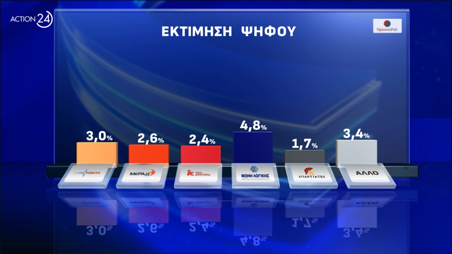 Opinion Poll: Πάνω από τις ευρωεκλογές η ΝΔ, προβάδισμα Φάμελλου στον ΣΥΡΙΖΑ, στο 20,4% το ΠΑΣΟΚ