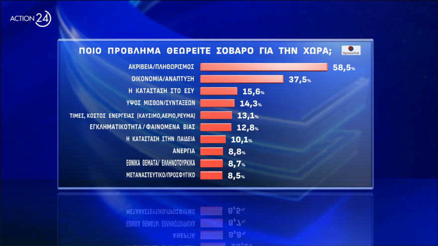 Opinion Poll: Πάνω από τις ευρωεκλογές η ΝΔ, προβάδισμα Φάμελλου στον ΣΥΡΙΖΑ, στο 20,4% το ΠΑΣΟΚ