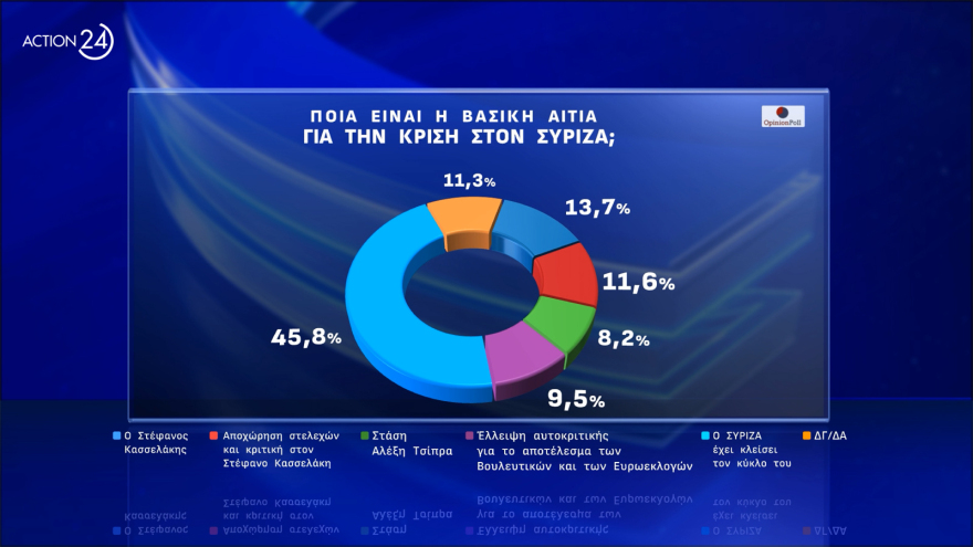 Opinion Poll: Πάνω από τις ευρωεκλογές η ΝΔ, προβάδισμα Φάμελλου στον ΣΥΡΙΖΑ, στο 20,4% το ΠΑΣΟΚ