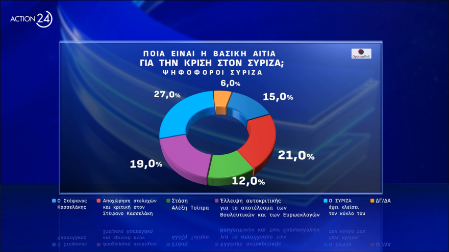 Opinion Poll: Πάνω από τις ευρωεκλογές η ΝΔ, προβάδισμα Φάμελλου στον ΣΥΡΙΖΑ, στο 20,4% το ΠΑΣΟΚ