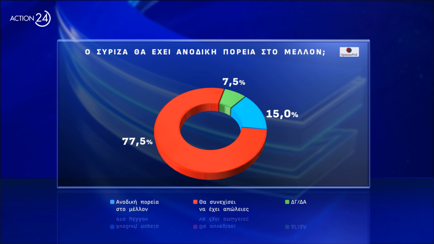 Opinion Poll: Πάνω από τις ευρωεκλογές η ΝΔ, προβάδισμα Φάμελλου στον ΣΥΡΙΖΑ, στο 20,4% το ΠΑΣΟΚ