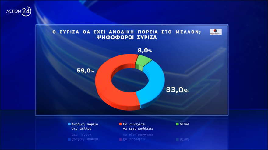 Opinion Poll: Πάνω από τις ευρωεκλογές η ΝΔ, προβάδισμα Φάμελλου στον ΣΥΡΙΖΑ, στο 20,4% το ΠΑΣΟΚ