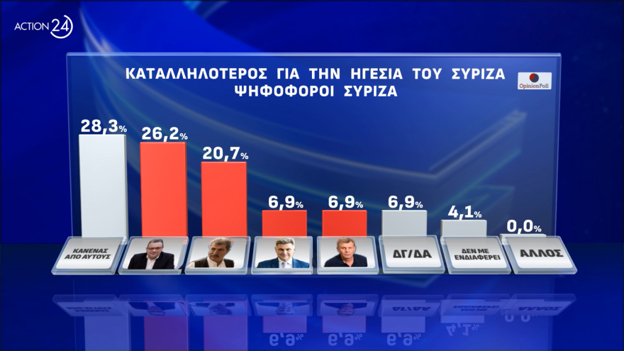 Opinion Poll: Πάνω από τις ευρωεκλογές η ΝΔ, προβάδισμα Φάμελλου στον ΣΥΡΙΖΑ, στο 20,4% το ΠΑΣΟΚ