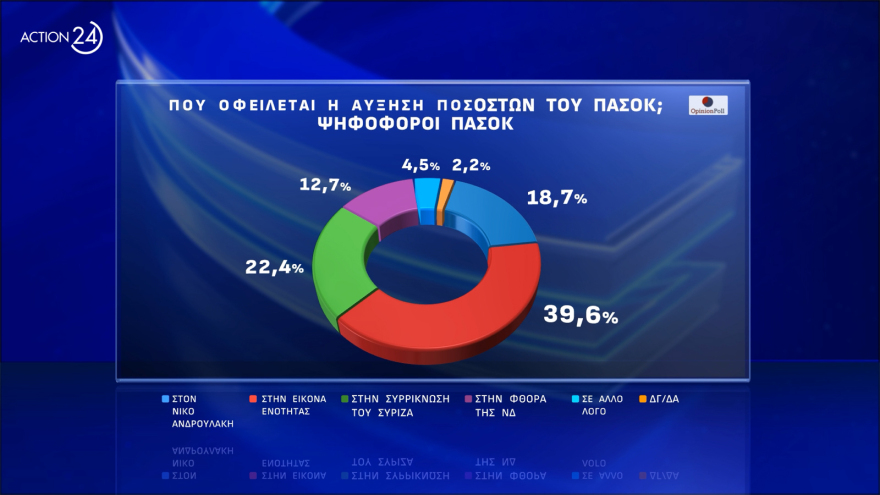 Opinion Poll: Πάνω από τις ευρωεκλογές η ΝΔ, προβάδισμα Φάμελλου στον ΣΥΡΙΖΑ, στο 20,4% το ΠΑΣΟΚ