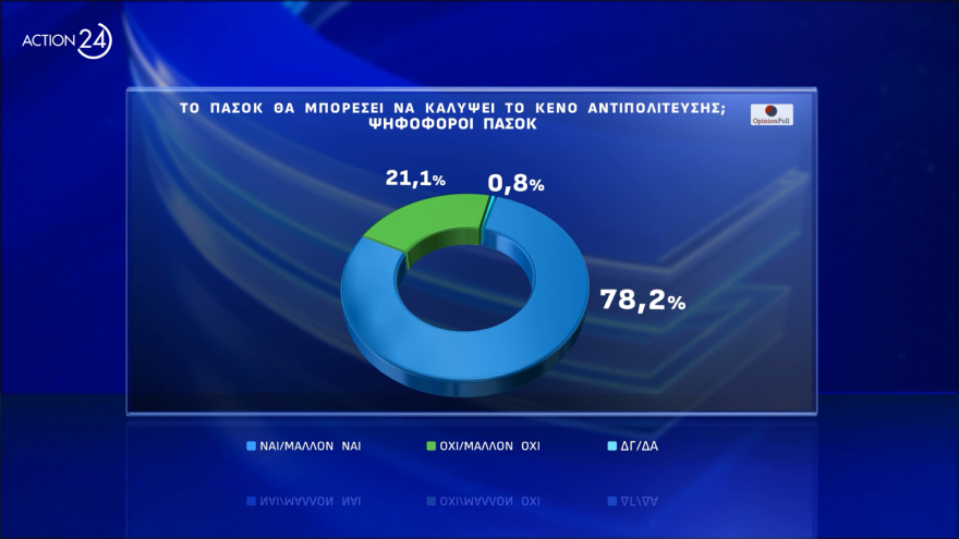 Opinion Poll: Πάνω από τις ευρωεκλογές η ΝΔ, προβάδισμα Φάμελλου στον ΣΥΡΙΖΑ, στο 20,4% το ΠΑΣΟΚ