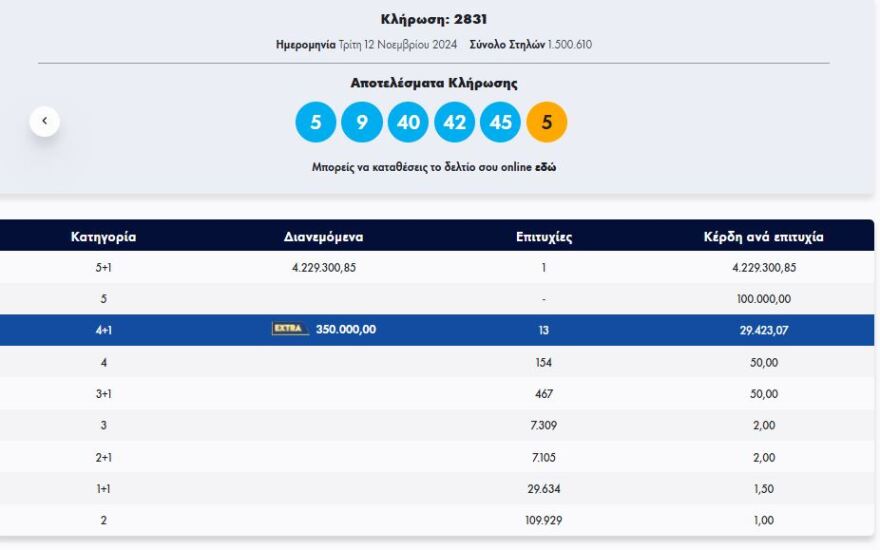 Τζόκερ: Στην Κύπρο το χρυσό δελτίο των 4,2 εκατ. ευρώ - Πλήρωσε έξι ευρώ