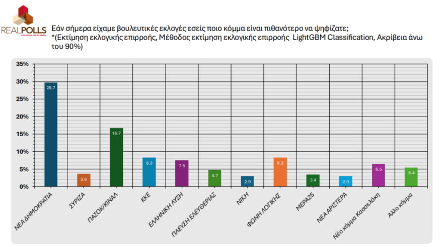 Real Polls: Όγδοο κόμμα ο ΣΥΡΙΖΑ, κινδυνεύει να μείνει εκτός Βουλής!