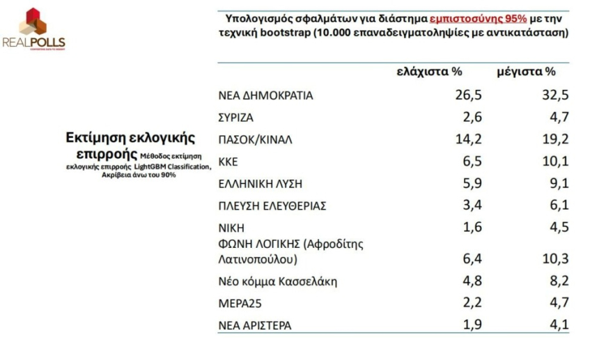 Real Polls: Όγδοο κόμμα ο ΣΥΡΙΖΑ, κινδυνεύει να μείνει εκτός Βουλής!