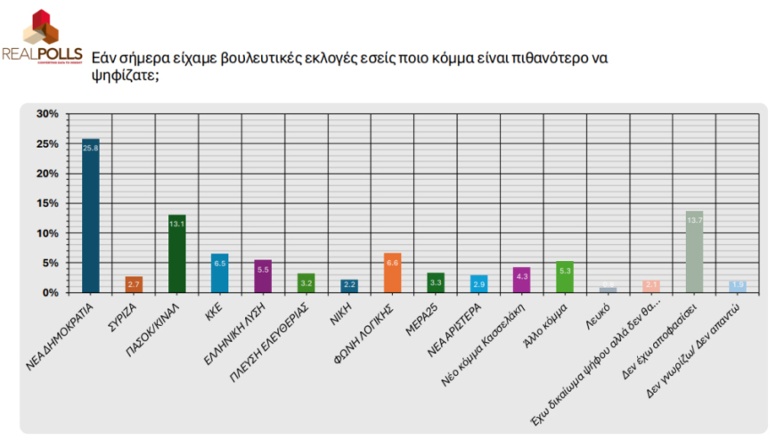 Real Polls: Όγδοο κόμμα ο ΣΥΡΙΖΑ, κινδυνεύει να μείνει εκτός Βουλής!