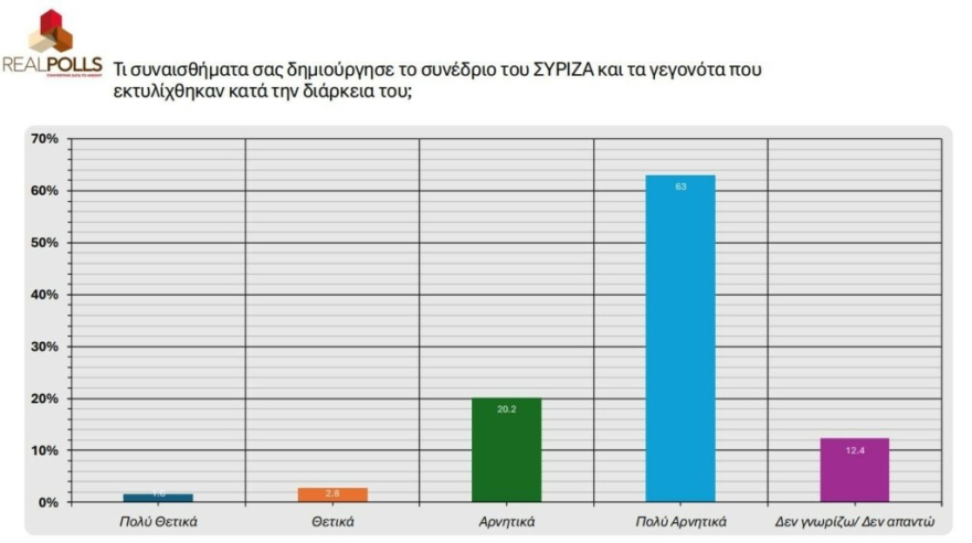 Real Polls: Όγδοο κόμμα ο ΣΥΡΙΖΑ, κινδυνεύει να μείνει εκτός Βουλής!