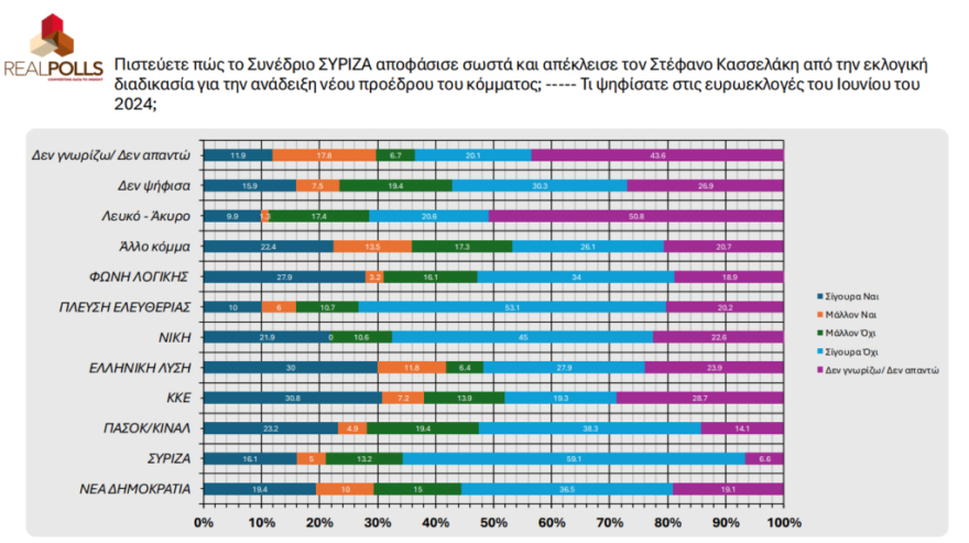 Real Polls: Όγδοο κόμμα ο ΣΥΡΙΖΑ, κινδυνεύει να μείνει εκτός Βουλής!