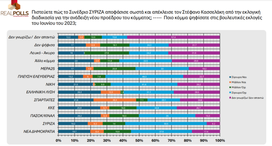 Real Polls: Όγδοο κόμμα ο ΣΥΡΙΖΑ, κινδυνεύει να μείνει εκτός Βουλής!