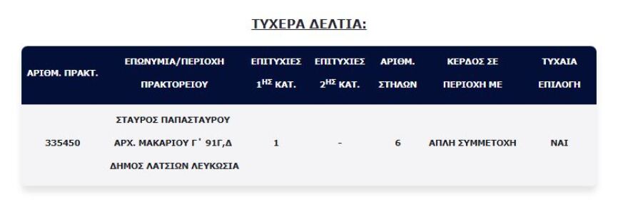 Τζόκερ: Στην Κύπρο το χρυσό δελτίο των 4,2 εκατ. ευρώ - Πλήρωσε έξι ευρώ