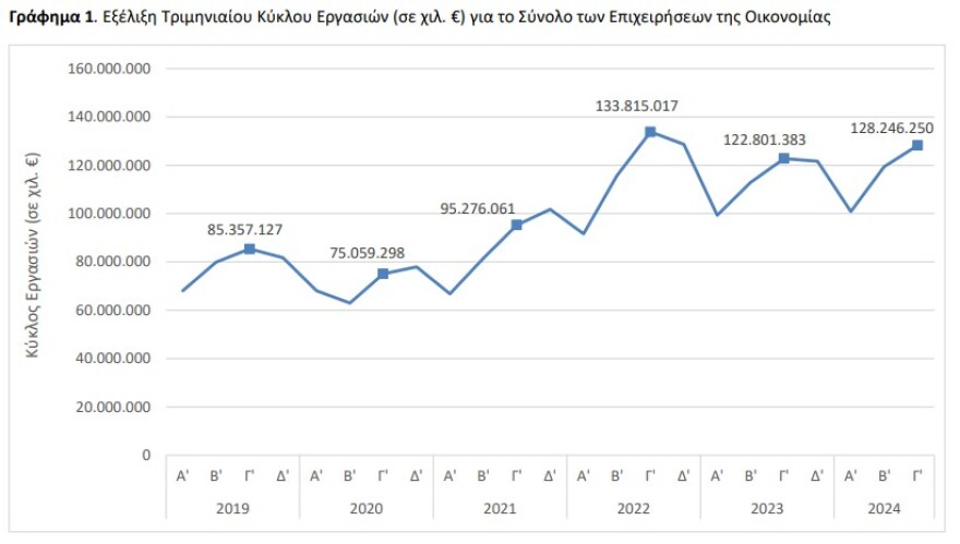 ΕΛΣΤΑΤ: Αύξηση τζίρου επιχειρήσεων κατά 4,4% το γ΄ τρίμηνο