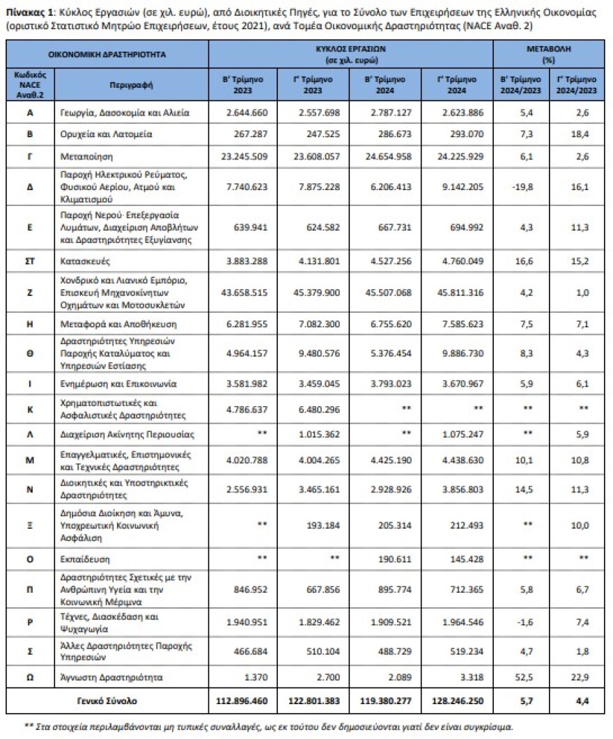 ΕΛΣΤΑΤ: Αύξηση τζίρου επιχειρήσεων κατά 4,4% το γ΄ τρίμηνο