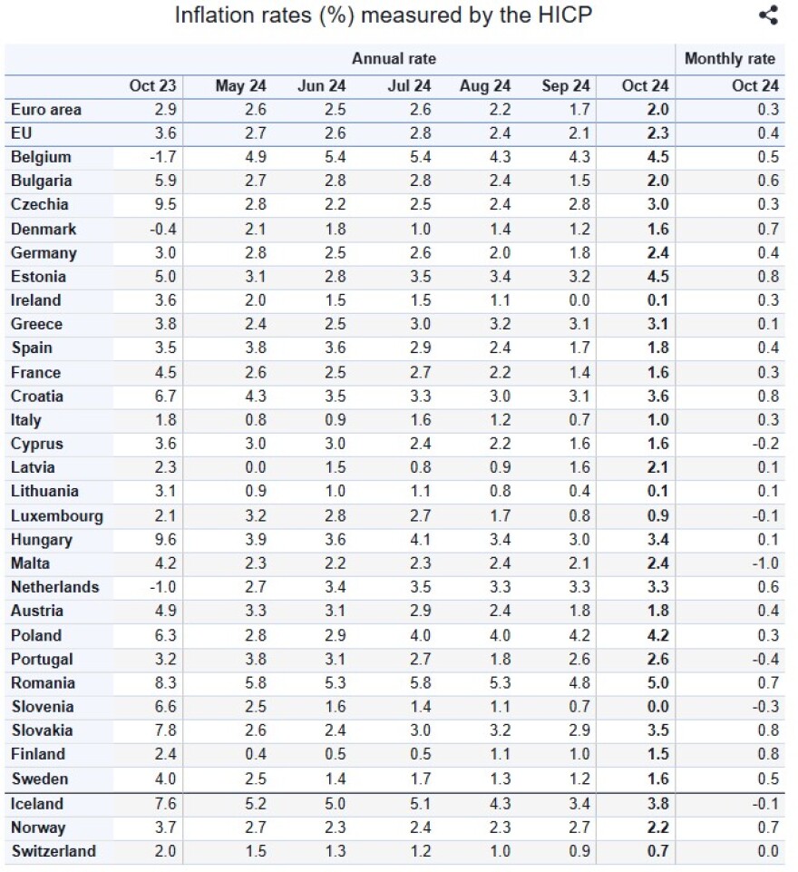 Eurostat: Στο 3,1% ο πληθωρισμός στην Ελλάδα τον Οκτώβριο - Στο 2% στην Ευρωζώνη