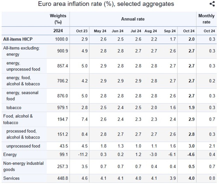 Eurostat: Στο 3,1% ο πληθωρισμός στην Ελλάδα τον Οκτώβριο - Στο 2% στην Ευρωζώνη