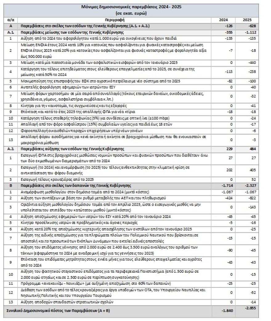 Προϋπολογισμός 2025: Μόνιμες μειώσεις φόρων, αυξήσεις μισθών και συντάξεων ύψους 1,1 δισ. ευρώ 