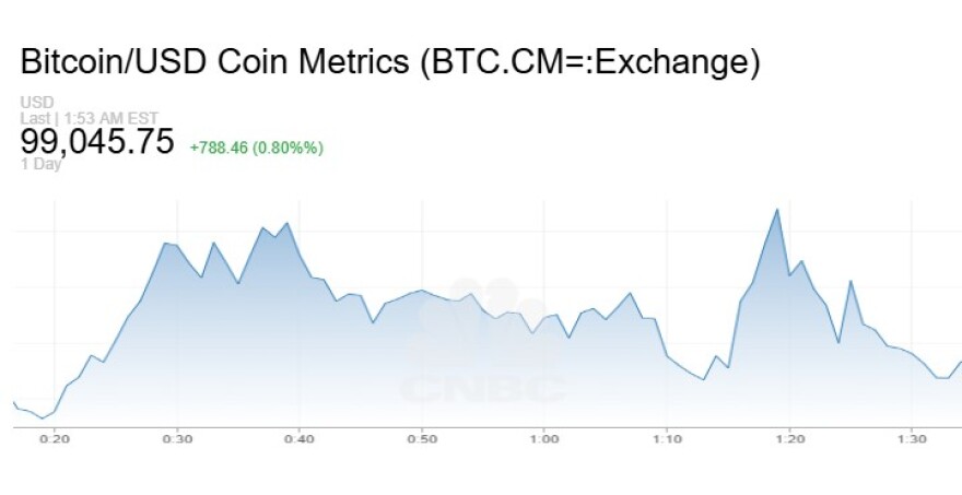 Από ρεκόρ σε ρεκόρ το Bitcoin, «επελαύνει» προς τα $100.000