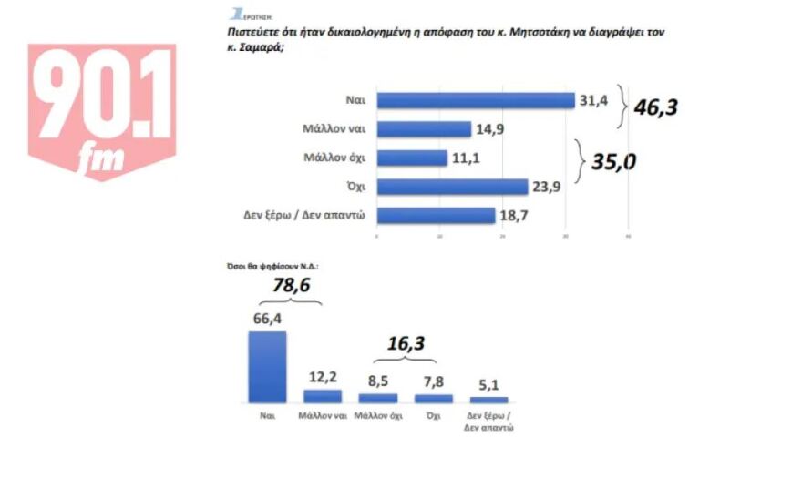 Δημοσκόπηση GPO: Πρωτιά της ΝΔ με 25,8%, δεύτερο ΠΑΣΟΚ και κατακερματισμένη αντιπολίτευση - Στην 5η θέση με 5,8% ο ΣΥΡΙΖΑ