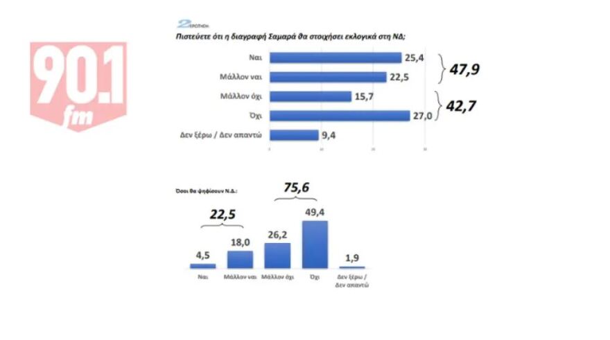 Δημοσκόπηση GPO: Πρωτιά της ΝΔ με 25,8%, δεύτερο ΠΑΣΟΚ και κατακερματισμένη αντιπολίτευση - Στην 5η θέση με 5,8% ο ΣΥΡΙΖΑ