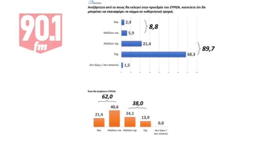 Δημοσκόπηση GPO: Πρωτιά της ΝΔ με 25,8%, δεύτερο ΠΑΣΟΚ και κατακερματισμένη αντιπολίτευση - Στην 5η θέση με 5,8% ο ΣΥΡΙΖΑ