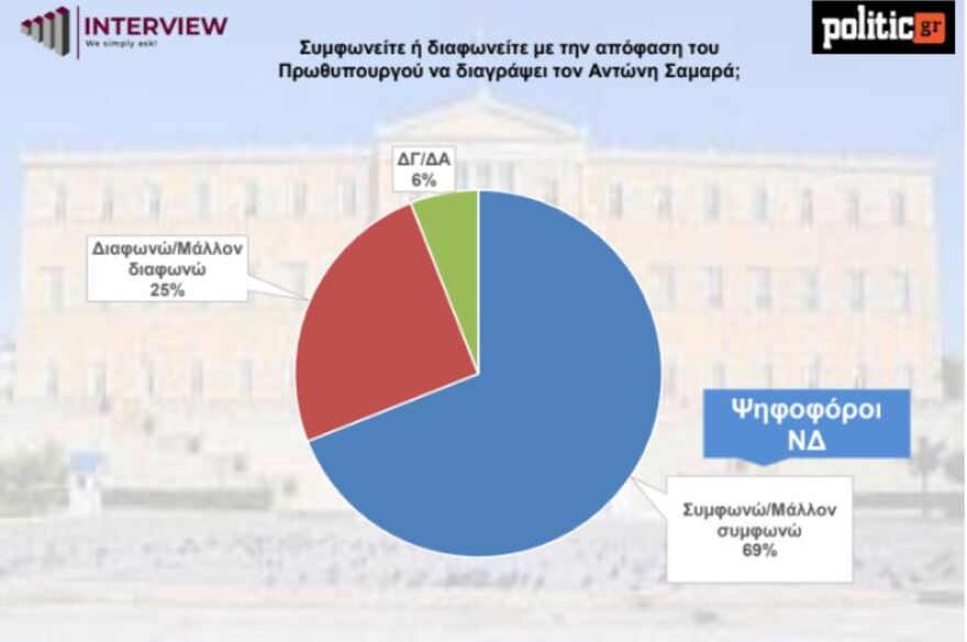 Δημοσκόπηση Interview: Ανοδικά η ΝΔ μετά τη διαγραφή Σαμαρά – Στο 7% ο Κασσελάκης