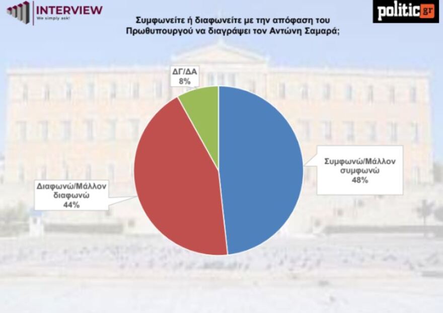 Δημοσκόπηση Interview: Ανοδικά η ΝΔ μετά τη διαγραφή Σαμαρά – Στο 7% ο Κασσελάκης