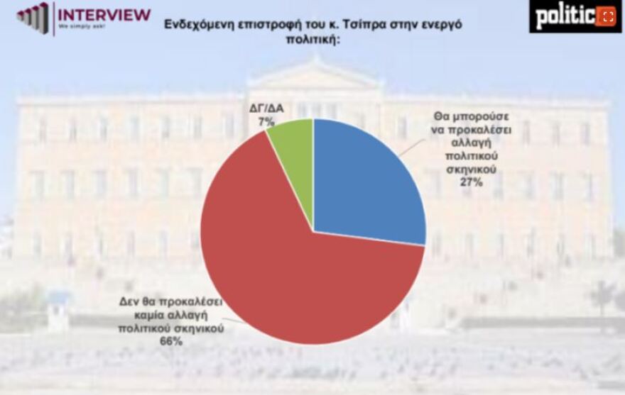 Δημοσκόπηση Interview: Ανοδικά η ΝΔ μετά τη διαγραφή Σαμαρά – Στο 7% ο Κασσελάκης