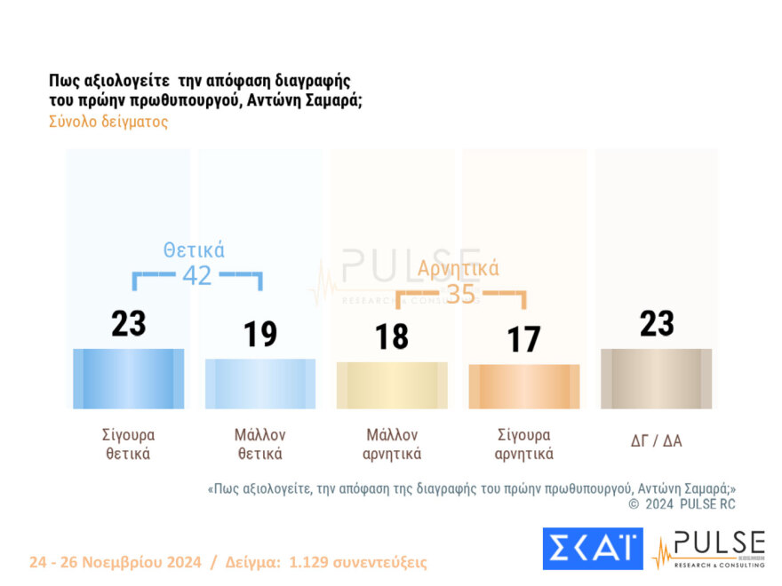 Pulse: Πάνω από τα ποσοστά των ευρωεκλογών η ΝΔ, στις 12,5 μονάδες το προβάδισμά της από το ΠΑΣΟΚ -10 κόμματα στη Βουλή