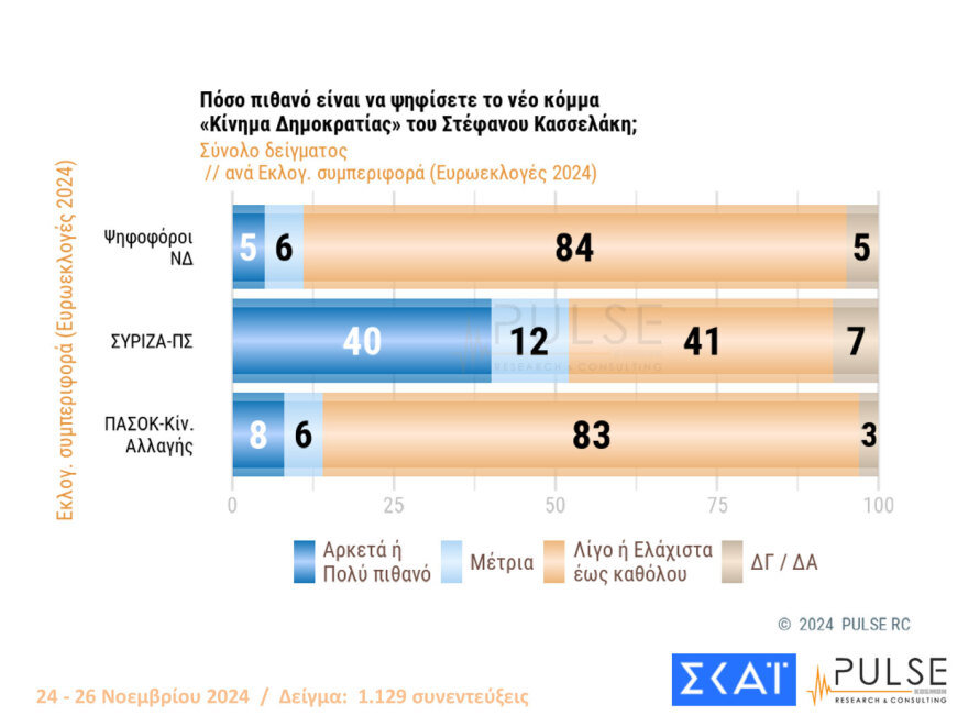 Pulse: Πάνω από τα ποσοστά των ευρωεκλογών η ΝΔ, στις 12,5 μονάδες το προβάδισμά της από το ΠΑΣΟΚ -10 κόμματα στη Βουλή