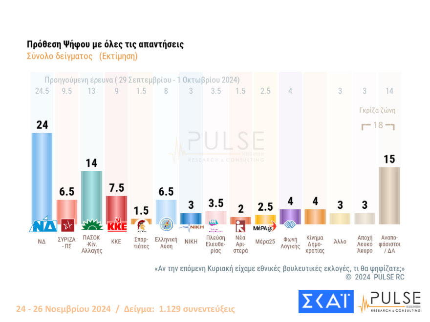 Pulse: Πάνω από τα ποσοστά των ευρωεκλογών η ΝΔ, στις 12,5 μονάδες το προβάδισμά της από το ΠΑΣΟΚ -10 κόμματα στη Βουλή