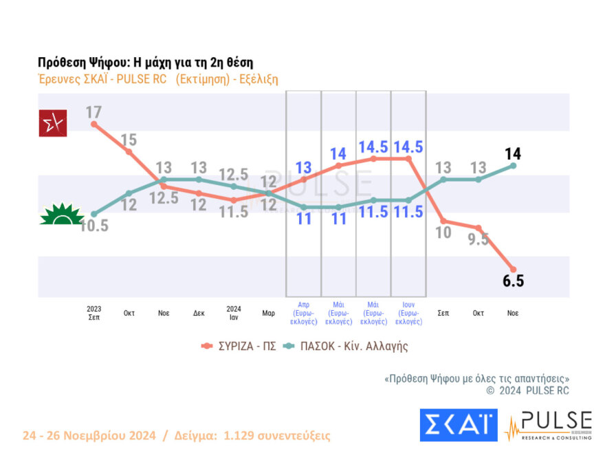 Pulse: Πάνω από τα ποσοστά των ευρωεκλογών η ΝΔ, στις 12,5 μονάδες το προβάδισμά της από το ΠΑΣΟΚ -10 κόμματα στη Βουλή