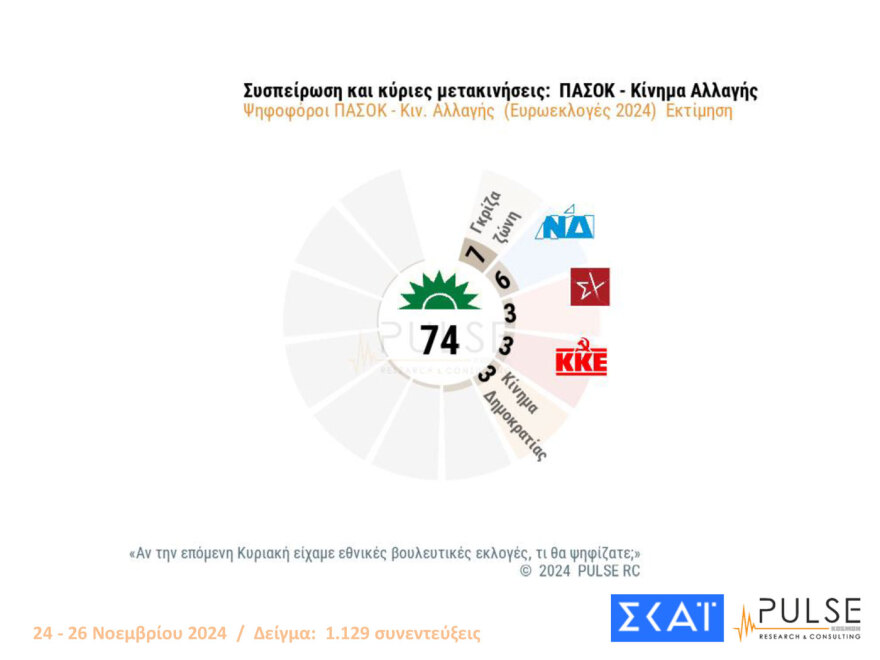 Pulse: Πάνω από τα ποσοστά των ευρωεκλογών η ΝΔ, στις 12,5 μονάδες το προβάδισμά της από το ΠΑΣΟΚ -10 κόμματα στη Βουλή