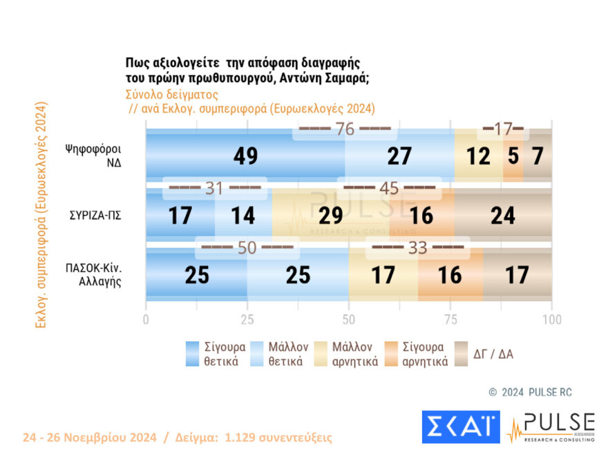 Pulse: Πάνω από τα ποσοστά των ευρωεκλογών η ΝΔ, στις 12,5 μονάδες το προβάδισμά της από το ΠΑΣΟΚ -10 κόμματα στη Βουλή