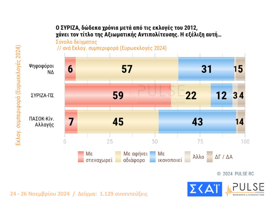 Pulse: Πάνω από τα ποσοστά των ευρωεκλογών η ΝΔ, στις 12,5 μονάδες το προβάδισμά της από το ΠΑΣΟΚ -10 κόμματα στη Βουλή