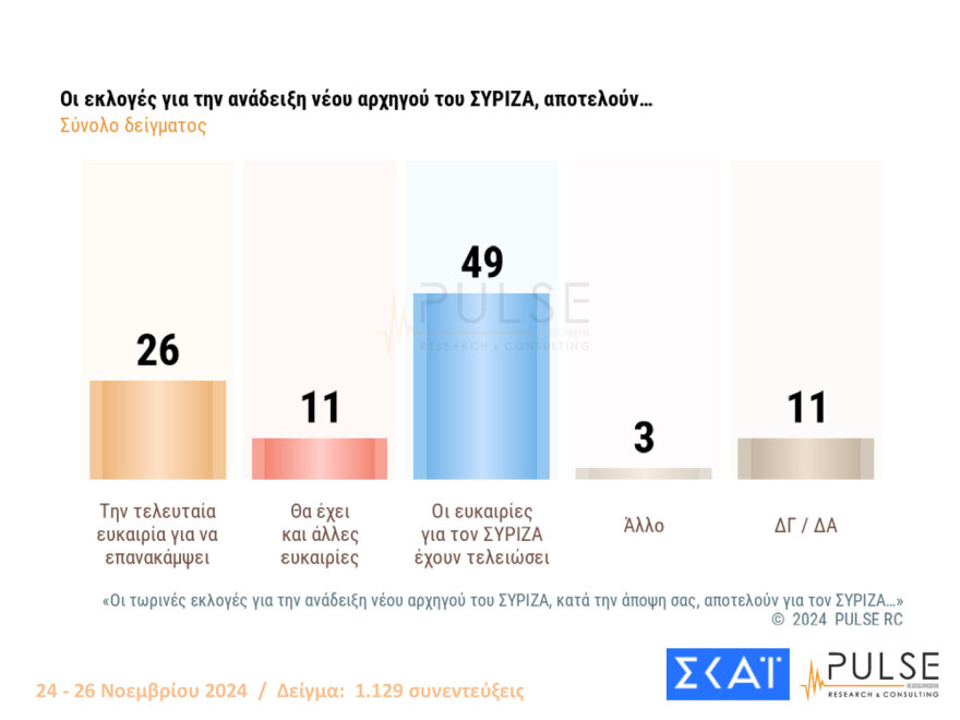 Pulse: Πάνω από τα ποσοστά των ευρωεκλογών η ΝΔ, στις 12,5 μονάδες το προβάδισμά της από το ΠΑΣΟΚ -10 κόμματα στη Βουλή