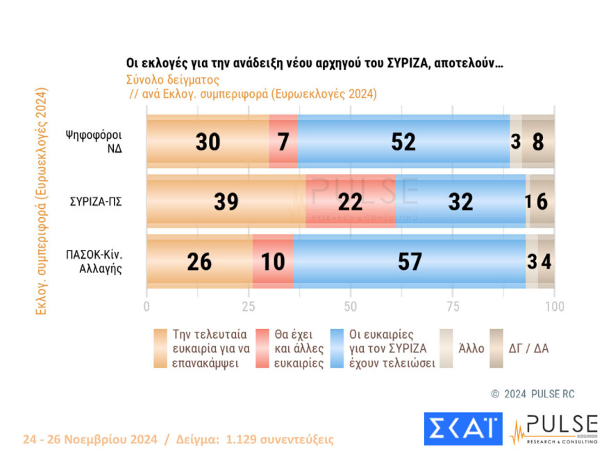 Pulse: Πάνω από τα ποσοστά των ευρωεκλογών η ΝΔ, στις 12,5 μονάδες το προβάδισμά της από το ΠΑΣΟΚ -10 κόμματα στη Βουλή