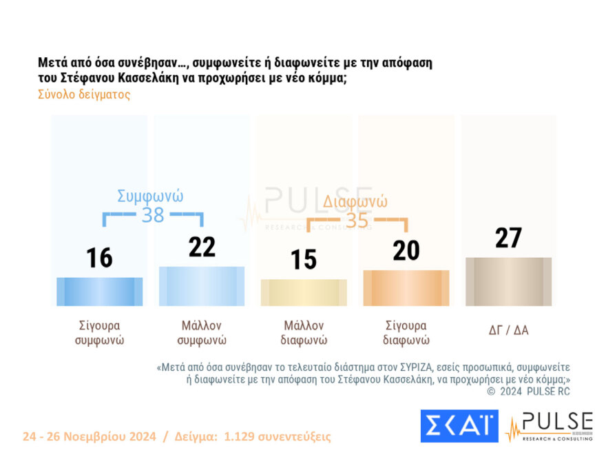 Pulse: Πάνω από τα ποσοστά των ευρωεκλογών η ΝΔ, στις 12,5 μονάδες το προβάδισμά της από το ΠΑΣΟΚ -10 κόμματα στη Βουλή