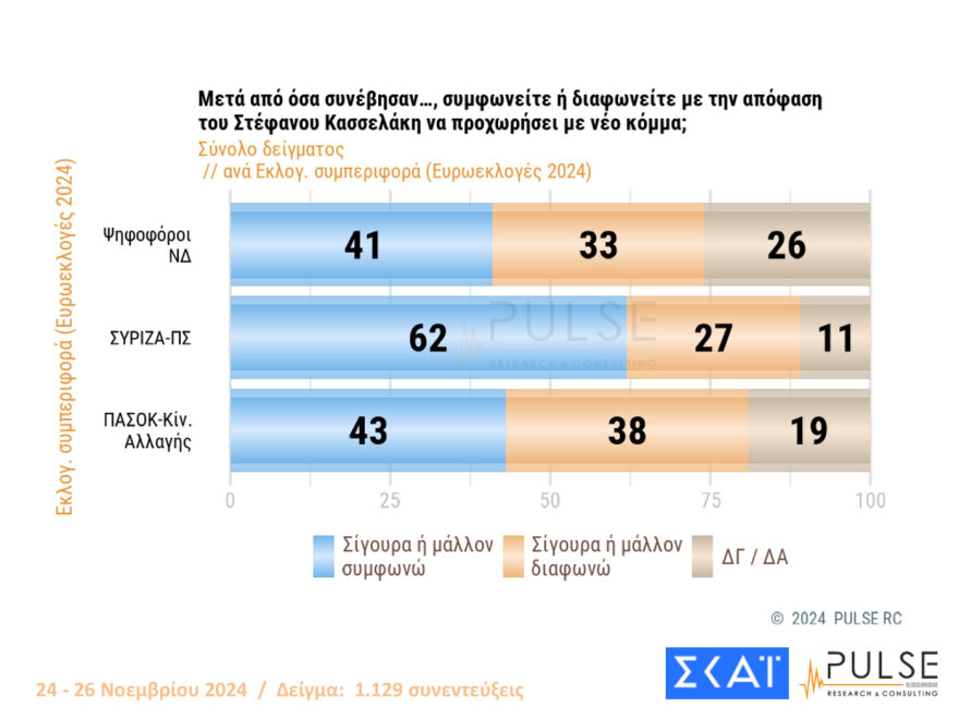 Pulse: Πάνω από τα ποσοστά των ευρωεκλογών η ΝΔ, στις 12,5 μονάδες το προβάδισμά της από το ΠΑΣΟΚ -10 κόμματα στη Βουλή