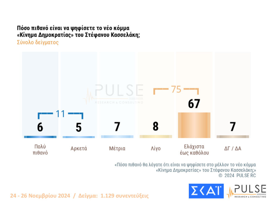 Pulse: Πάνω από τα ποσοστά των ευρωεκλογών η ΝΔ, στις 12,5 μονάδες το προβάδισμά της από το ΠΑΣΟΚ -10 κόμματα στη Βουλή