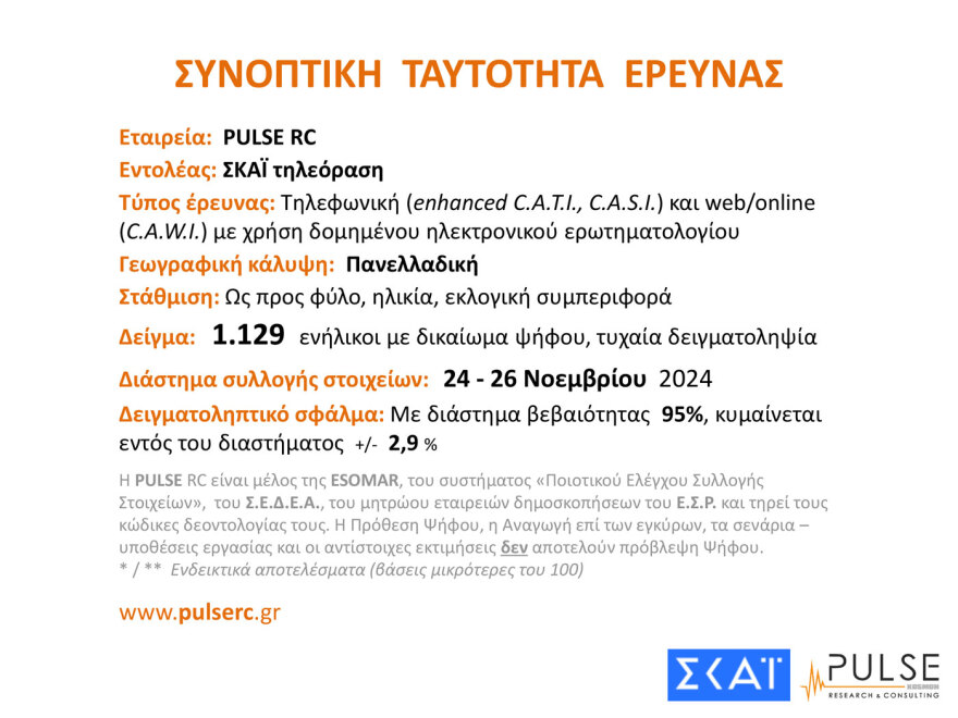 Pulse: Πάνω από τα ποσοστά των ευρωεκλογών η ΝΔ, στις 12,5 μονάδες το προβάδισμά της από το ΠΑΣΟΚ -10 κόμματα στη Βουλή