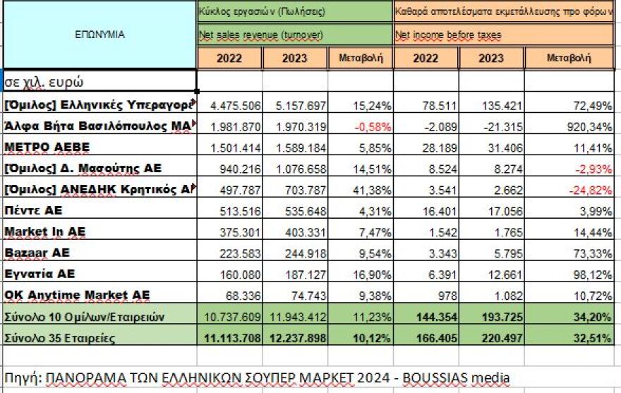 2023'te süpermarket satışları 12 milyar euroyu aştı 